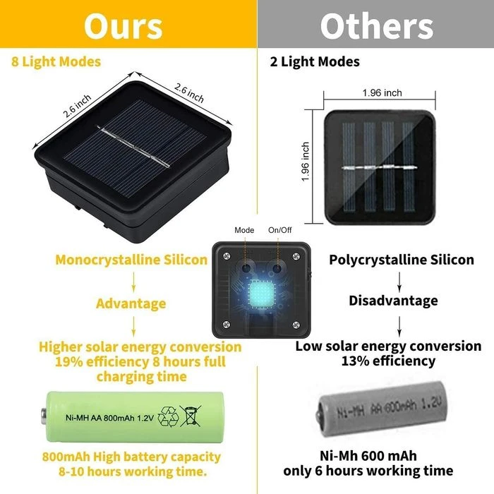 Solar String Lights Outdoor Waterproof,50LED Solar Crystal Globe Lights,8 Mode 7M/24Ft Outdoor Solar Powered String Lights For Garden,Patio Yard,Christmas,Parties,Wedding(Warm White) 7 Solar String Lights Outdoor Waterproof,50LED Solar Crystal Globe Lights,8 Mode 7M/24Ft Outdoor Solar Powered String Lights For Garden,Patio Yard,Christmas,Parties,Wedding(Warm White) - Image 7